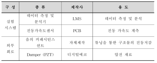 음의 캐패시턴스 션트회로 시험 구성