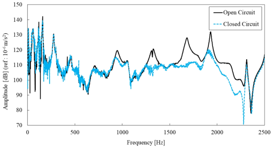 음의 캐패시턴스 회로가 적용된 외팔보의 진동가속도 실험 결과 (저주파 대역)