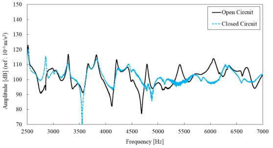 음의 캐패시턴스 회로가 적용된 외팔보의 진동가속도 실험 결과 (고주파 대역)