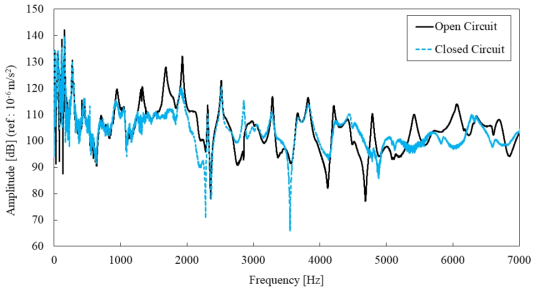 음의 캐패시턴스 회로가 적용된 외팔보의 진동가속도 실험 결과 (전 대역)