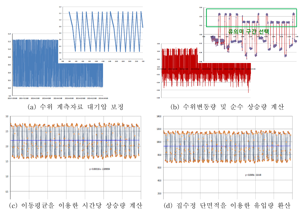 도시철도 집수정 수위를 이용한 유입량 산정