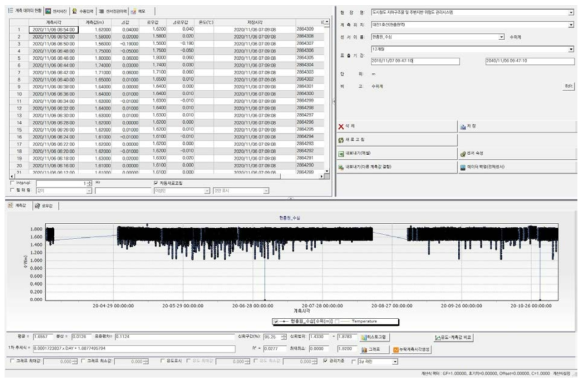 현장 유입수 수위변동 모니터링