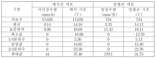 전 현충원역 주변 영향요소 계측자료의 기본통계값