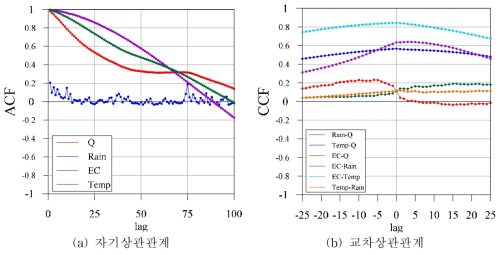 유입수 매시간 계측자료의 상관관계분석결과