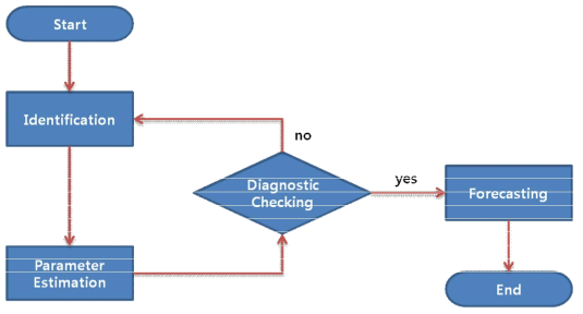 Box-Jenkins Approach