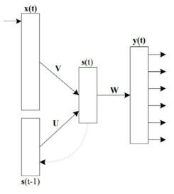 RNN 구조