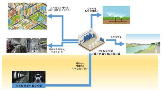 지하 유입수 재이용 시나리오