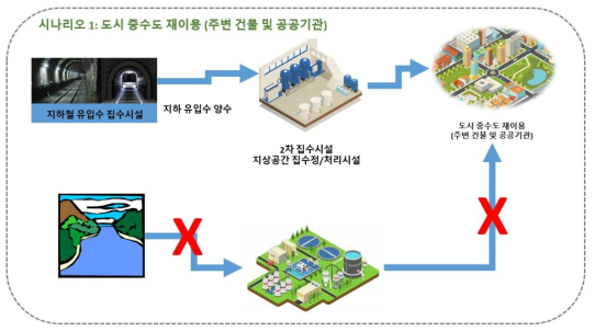 시나리오 1: 지하 유입수의 도시 중수도 재이용 시나리오