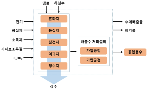 상수_한강수계[drinking water_Han River]의 공정흐름도