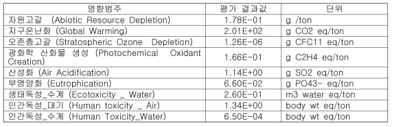 상수_한강수계[drinking water_Han River] 1톤 공급에 대한 환경성평가 결과