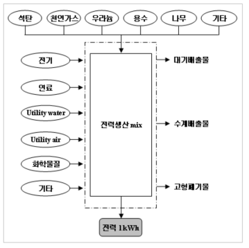 국내에서 생산되는 1kWh 전력생산에 대한 공정흐름도