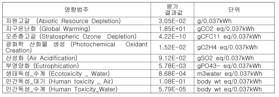 상수처리 및 생산시설에서 도시 이용 시설까지의 용수공급 환경성 평가결과(전력사용, 0.037kWh/톤)