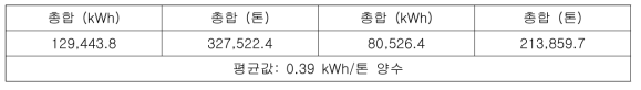 지하 유입수를 2차 집수시설까지의 양수를 위해 사용된 전력자료