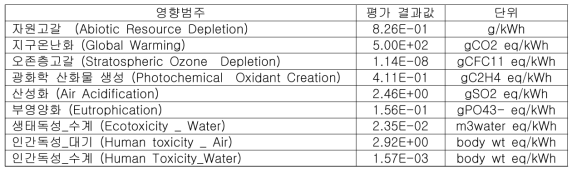 국내에서 생산되는 1kWh 전력생산에 대한 환경성평가 결과