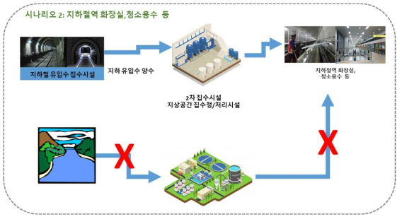 시나리오 2: 지하 유입수의 지하철역 화장실 및 청소용수 활용 시나리오