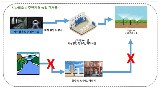 시나리오 3: 주변지역 농업 관개용수 활용 시나리오