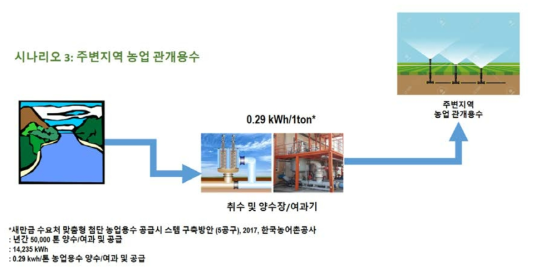 하천수를 이용한 주변지역 농업 관개용수 활용시스템