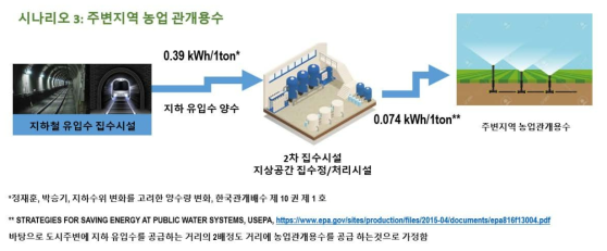 시나리오 3: 주변지역 농업 관개용수 공급