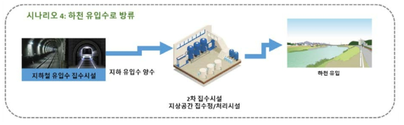 시나리오 4: 주변 하천 유입수로 방류