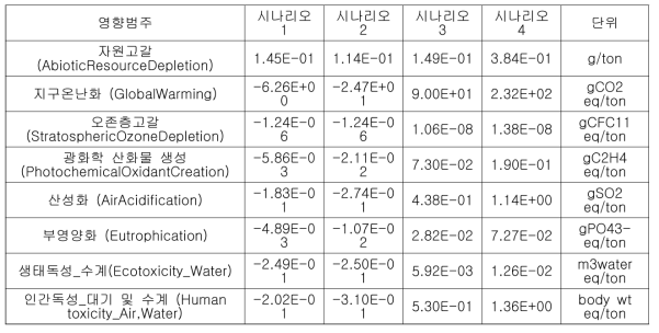 각각의 시나리오별 환경성평가 결과