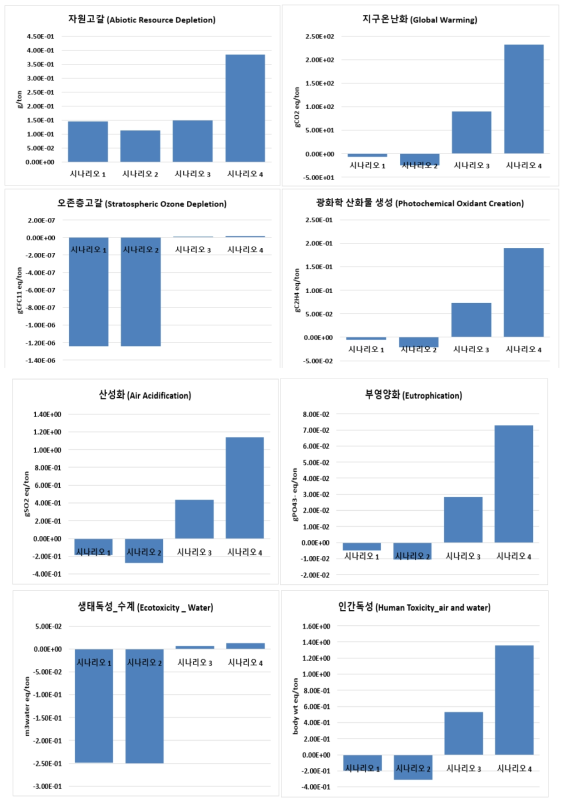 4가지 시나리오별 및 영향범주별 환경성평가 결과