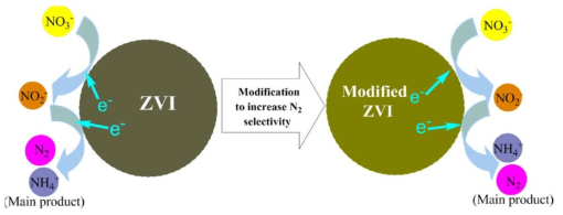 ZVI를 통한 질산성 질소의 환원 모식도