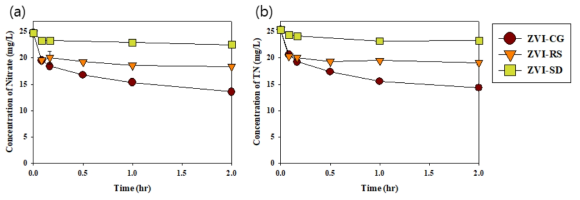 간편화한 ZVI 개질 바이오차에 의한 질산성 질소 제거 실험 결과 (a) 질산성 질소, (b) 총 질소