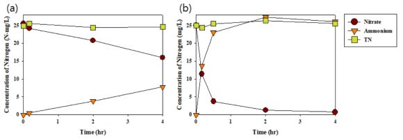 (a) ZVI powder에 의한 질산성 질소 제거 실험 결과, (b) HCl로 세척한 ZVI powder로의 질산성질소 제거 실험 결과