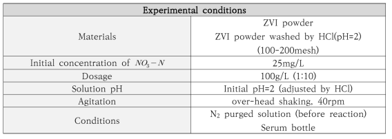 ZVI powder에 의한 질산성 질소의 환원 실험