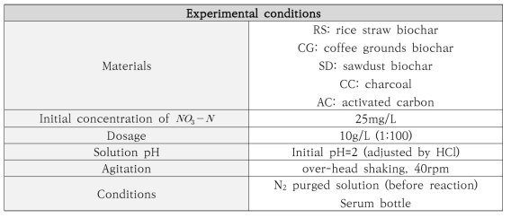 바이오차의 종류에 따른 질산성 질소 제거 실험
