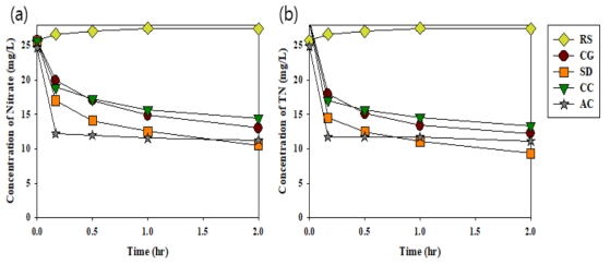 바이오차의 종류에 따른 질산성 질소 제거 실험 결과 (a)질산성 질소, (b)총 질소