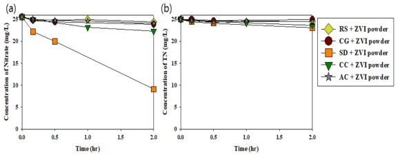 바이오차와 ZVI powder에 의한 질산성 질소 제거 실험 결과 (a) 질산성 질소, (b) 총 질소