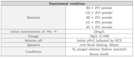 바이오차와 ZVI powder에 의한 질산성 질소 제거 실험