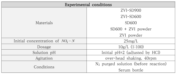 톱밥 바이오차와 ZVI powder에 의한 질산성 질소 제거 실험