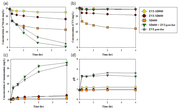 톱밥 바이오차와 ZVI powder에 의한 질산성 질소 제거 실험 결과 (a) 질산성 질소, (b) 총질소, (c)암모늄 이온, (d) pH