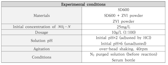 톱밥 바이오차와 ZVI powder에 의한 질산성 질소 제거 실험