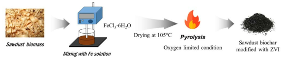 철 함량을 높인 ZVI 개질 톱밥 바이오차 제조 과정 모식도