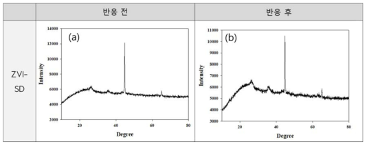 ZVI-SD의 질산성 질소와 (a)반응 전, (b)반응 후의 XRD 분석 결과