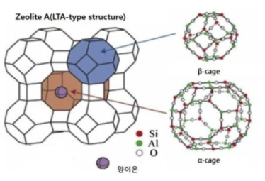 내부에 양이온을 포함하고 있는 제올라이트의 구조
