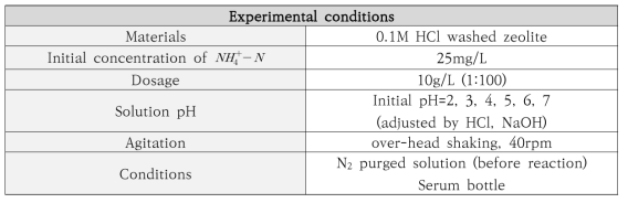 산세척 제올라이트에 의한 암모늄 제거 실험