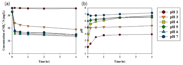 산세척 제올라이트에 의한 암모늄 흡착 제거 실험 결과 (a) 암모늄 이온, (b) pH