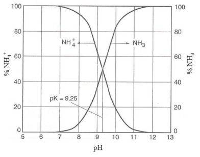 pH에 따른 암모늄 이온과 암모니아의 분포 (Kunz, A., Mukhtar, S., 2016)