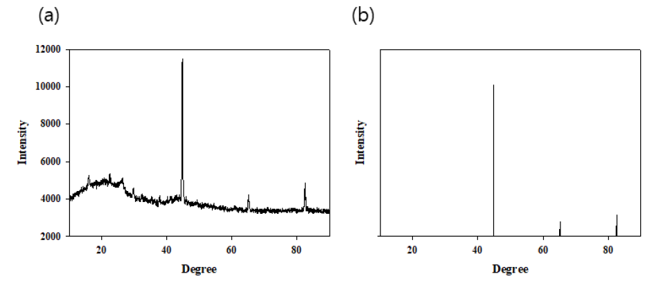 (a) ZVI 개질 톱밥 바이오차의 XRD 분석 결과, (b) ZVI의 reference peak