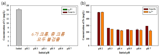 ZVI-SD에 의한 6가 크롬의 제거 실험 결과 (a) 6가크롬 및 크롬, (b) 2가철
