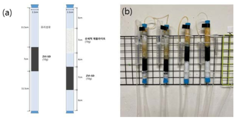 (a) Column test 모식도, (b) 실제 column test 진행 모습