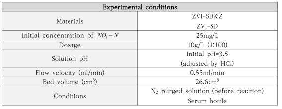 질산성 질소 column test 실험 조건