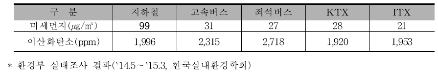 대중교통 차량별 미세먼지 및 이산화탄소 농도 비교