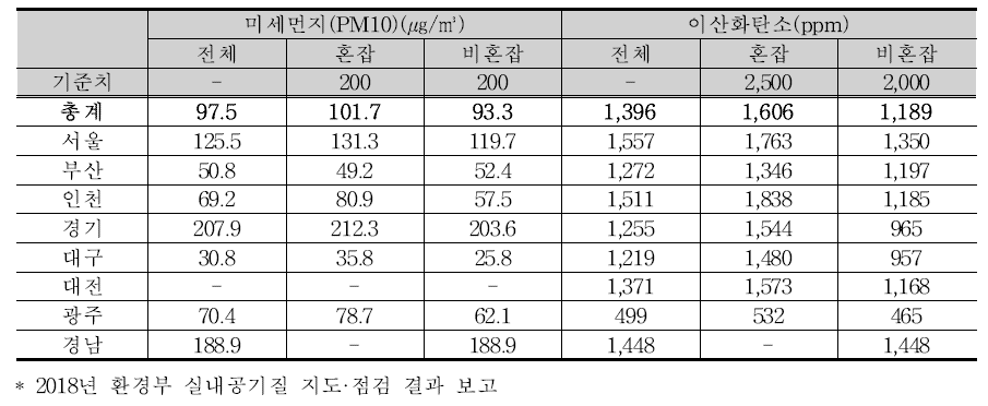 2018년 도시철도 차량 미세먼지 PM10 및 이산화탄소 농도