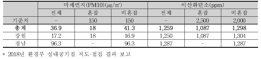 2018년 시외버스 차량 미세먼지 PM10 및 이산화탄소 농도