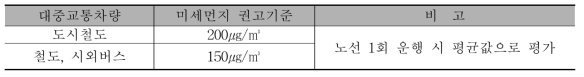 대중교통차량의 실내공기질 권고기준(제8조 관련)